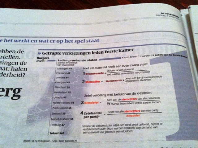 zetelverdeling